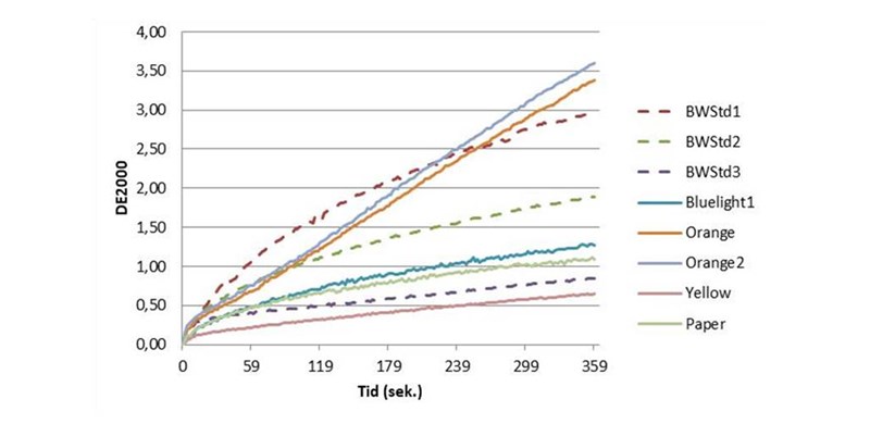 Resultater av testet verk (MM.G.00601-19) i forhold til BW 1 – BW 3 (BWStd=Blue Wool Standard). Den oransje fargen har en annen type kurve i forhold til BW kurvene.
